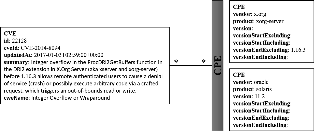 Automated Cpe Labeling Of Cve Summaries With Machine Learning Springerlink