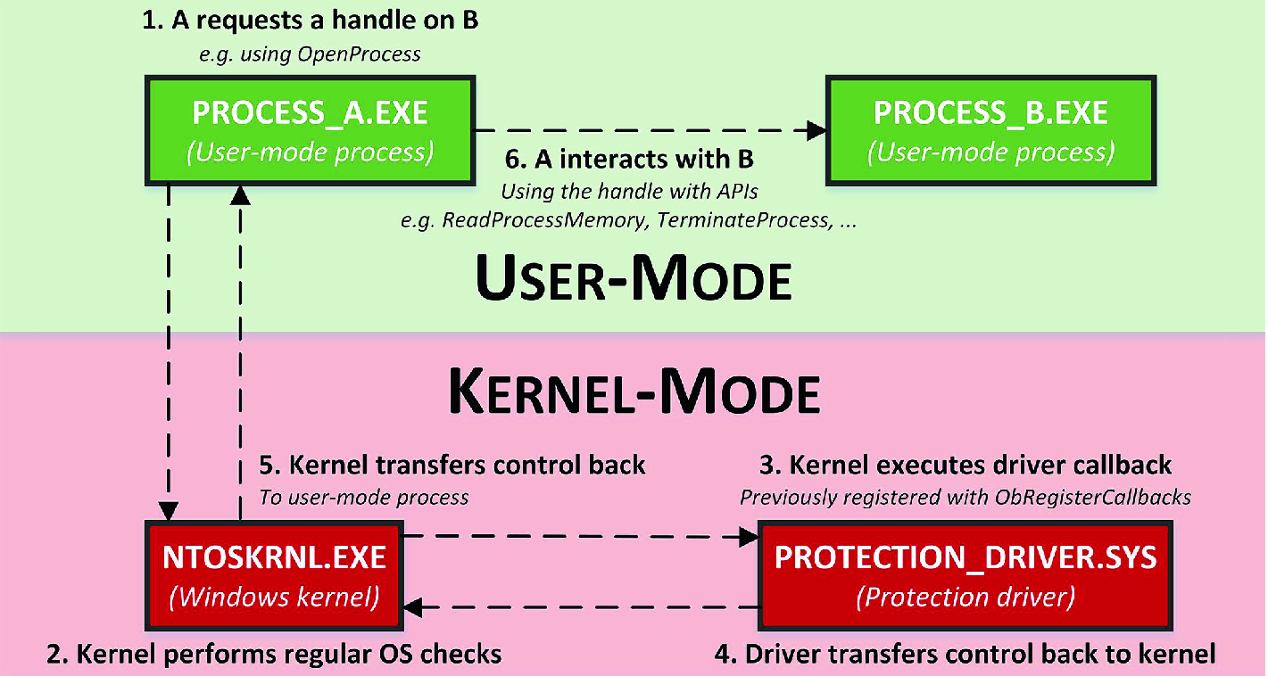 Request handler