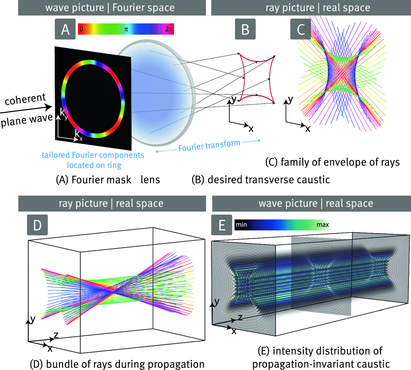 Propagation Invariant Caustics Springerlink