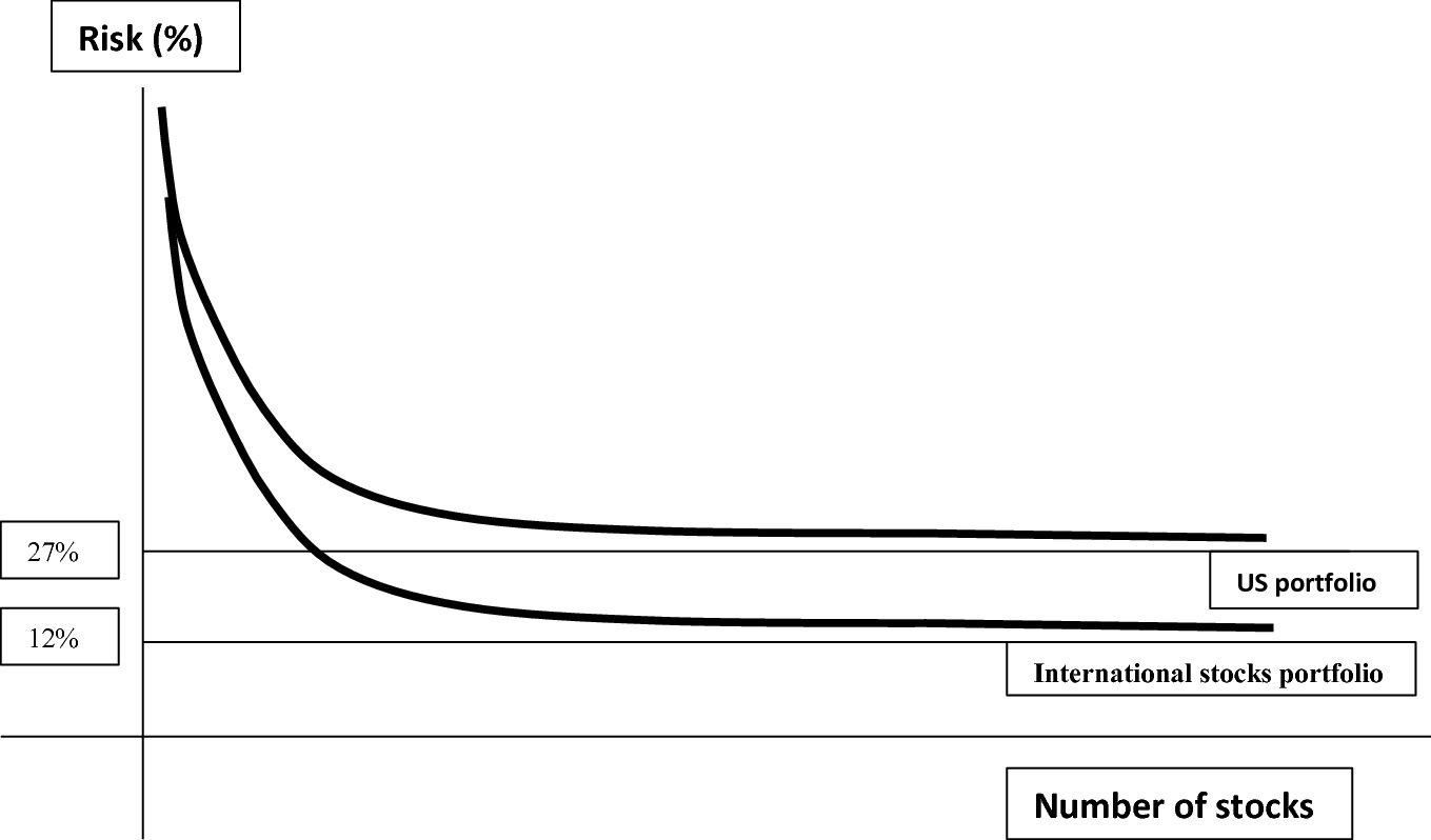 Portfolio Theory And International Diversification Springerlink