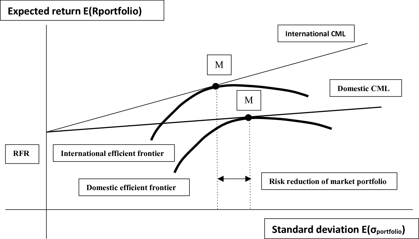Portfolio Theory And International Diversification Springerlink