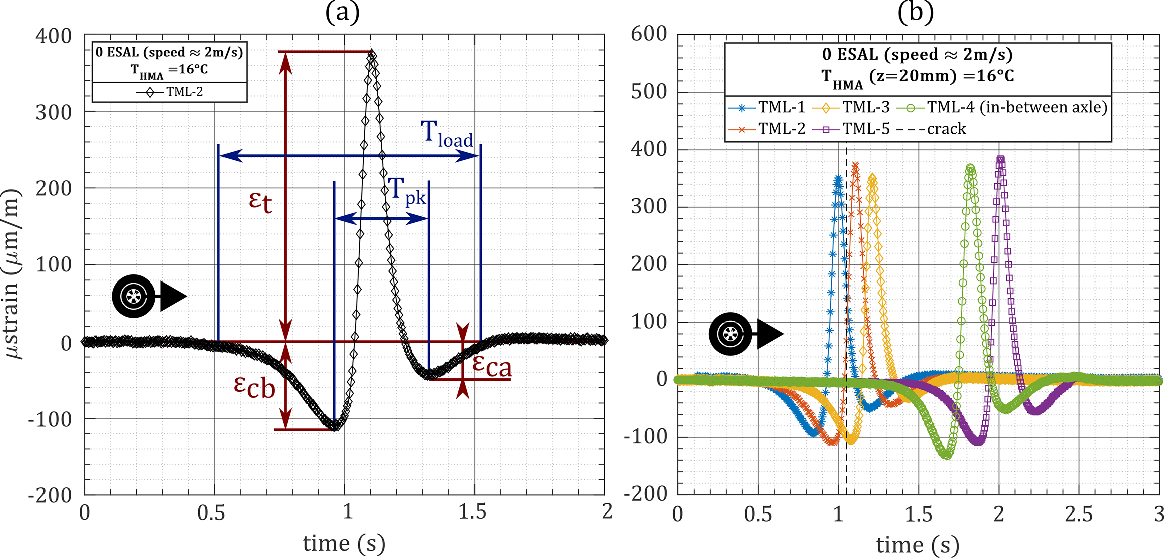 Laboratory Investigation Of Cracked Asphalt Pavement Structure Using Accelerated Loading System Springerlink