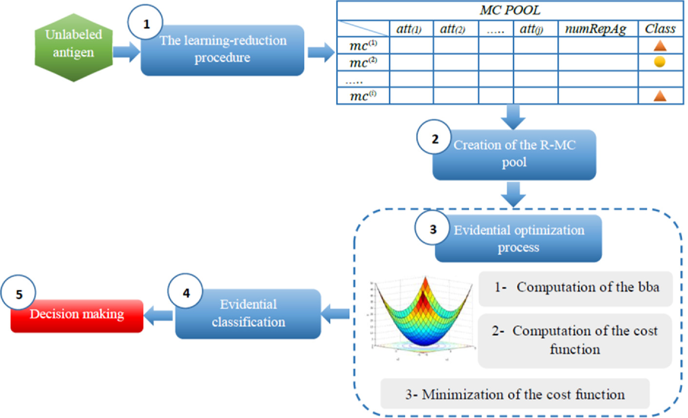 Parameter Optimization And Weights Assessment For Evidential Artificial Immune Recognition System Springerlink Parameter Optimization And Weights Assessment For Evidential Artificial Immune Recognition System Springerlink