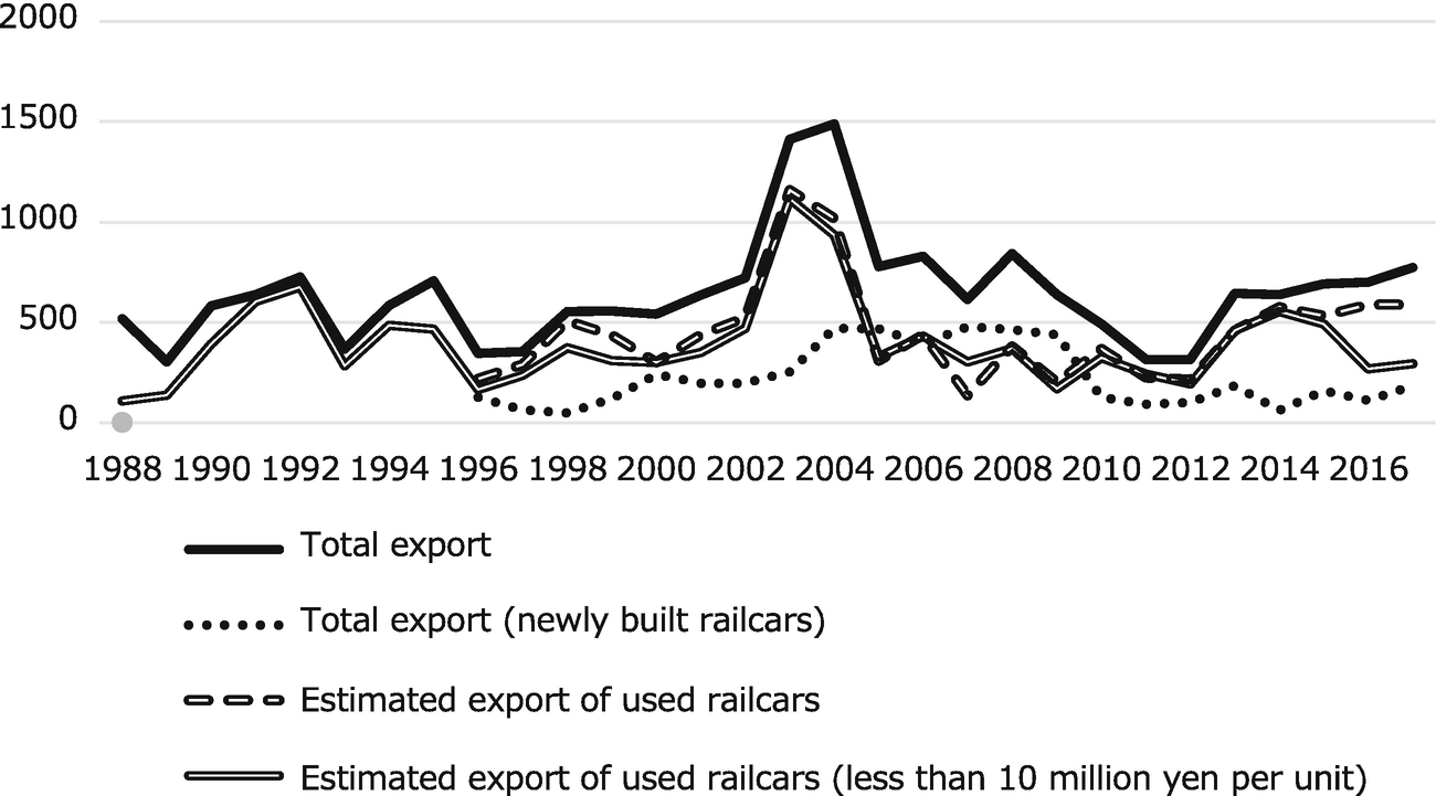 International Trade of Used Trains: The Case of Japanese Used 