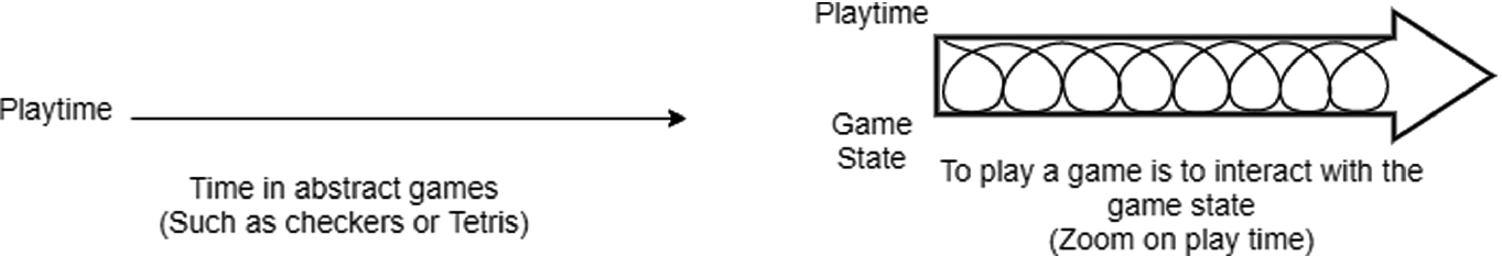 Connection Of Dynamic Temporal Continuities In Videogames Springerlink