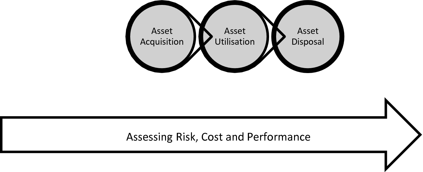 Asset Management Journey For Realising Value From Assets Springerlink