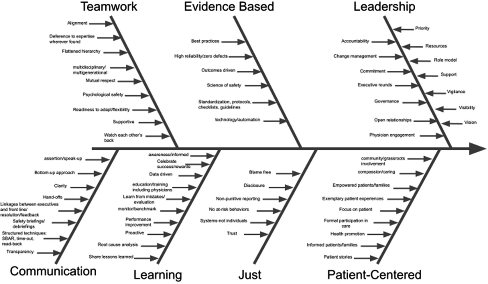 Organizational Safety Culture The Foundation For Safety And Quality Improvement Springerlink