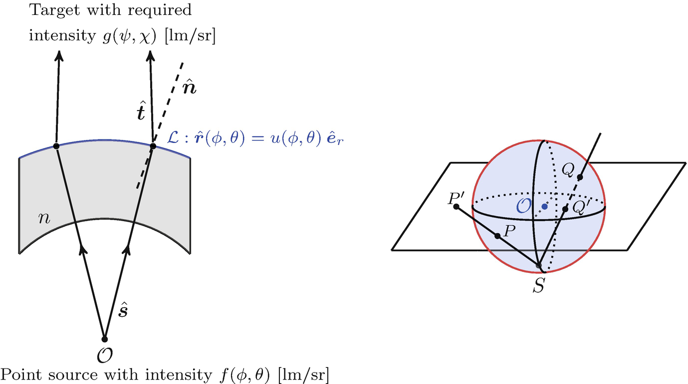 A Monge Ampere Least Squares Solver For The Design Of A Freeform Lens Springerlink