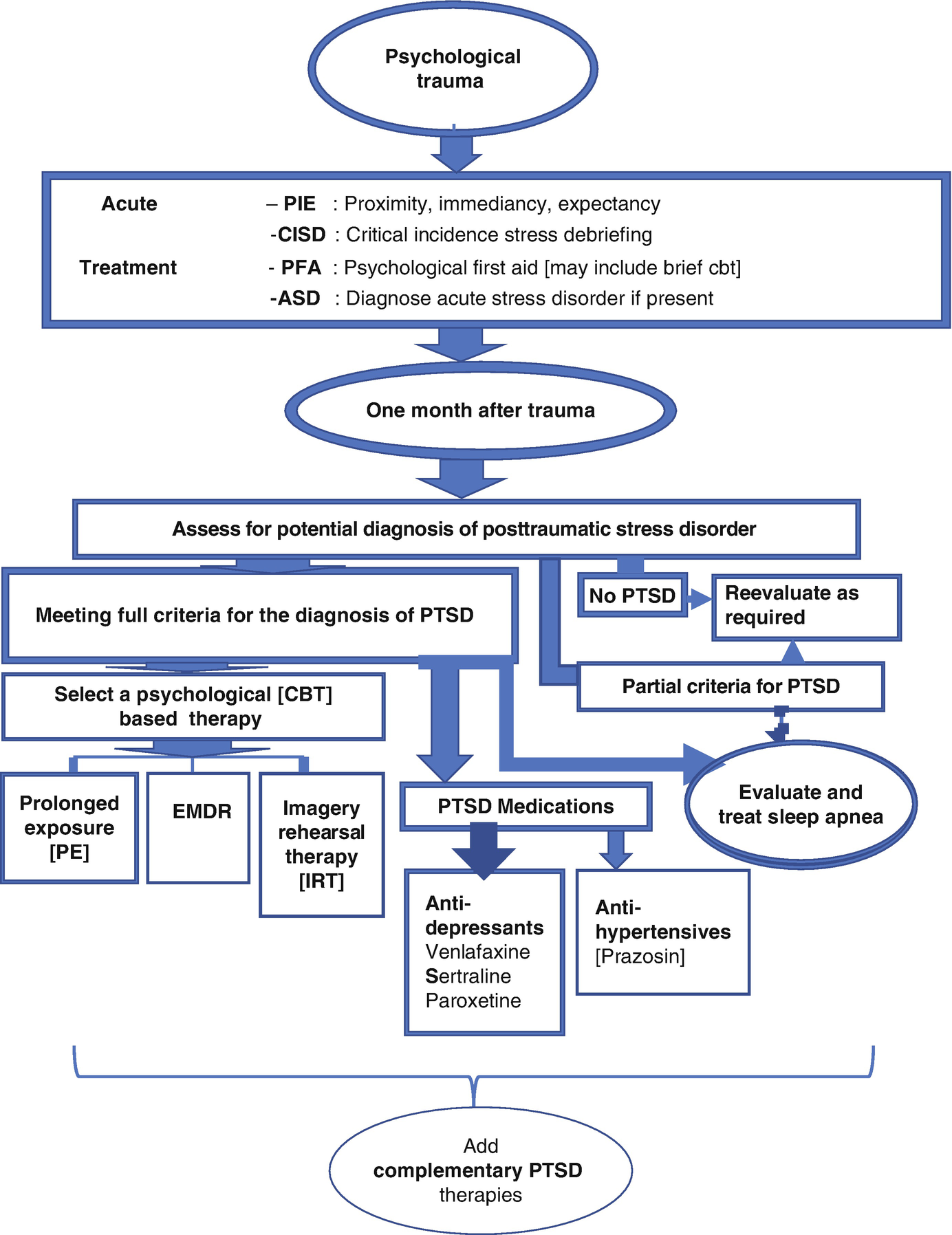 An Evidence Based Approach To Ptsd Therapy Springerlink