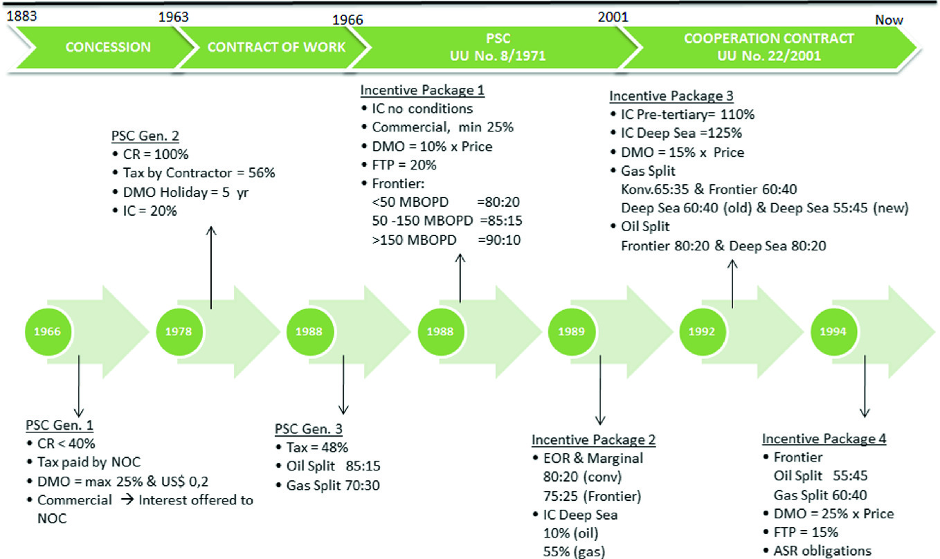 Overview Of Extractive Resources Management In Indonesia Springerlink