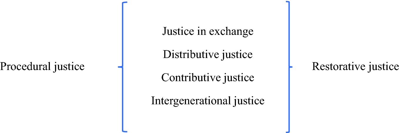 Agricultural Innovation And Restorative Justice Facilitating Cooperation By Building Conflict Resolution Capacities Springerlink