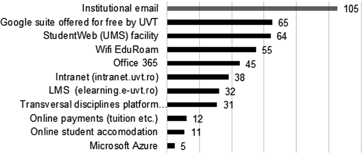 Higher Education Institutions Towards Digital Transformation The Wut Case Springerlink