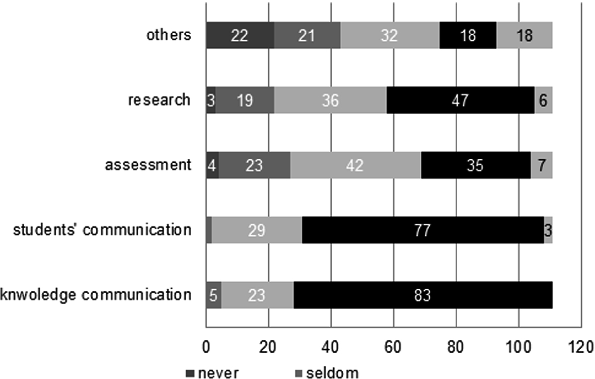 Higher Education Institutions Towards Digital Transformation The Wut Case Springerlink
