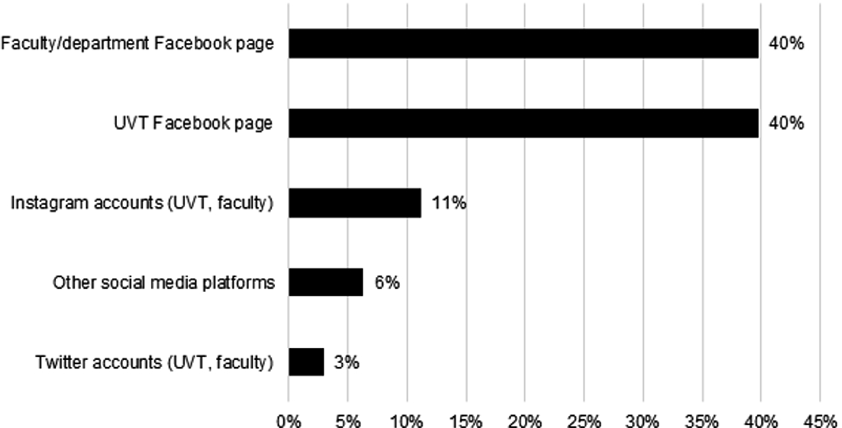 Higher Education Institutions Towards Digital Transformation The Wut Case Springerlink