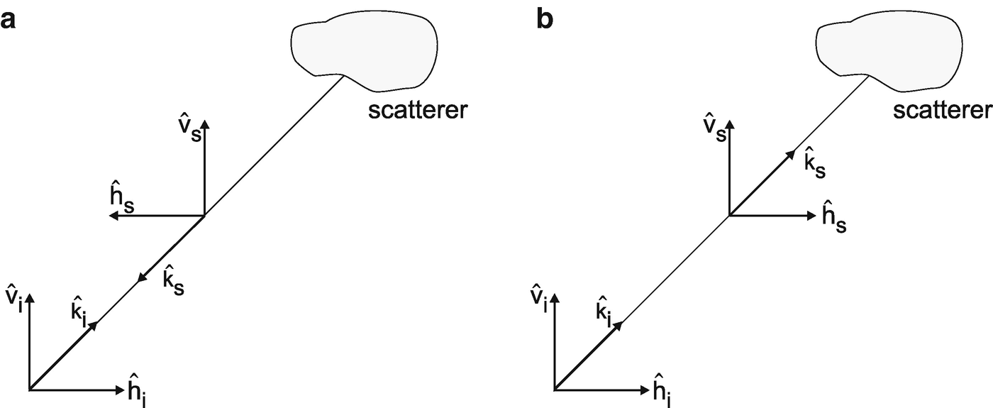 Basic Principles of SAR Polarimetry | SpringerLink