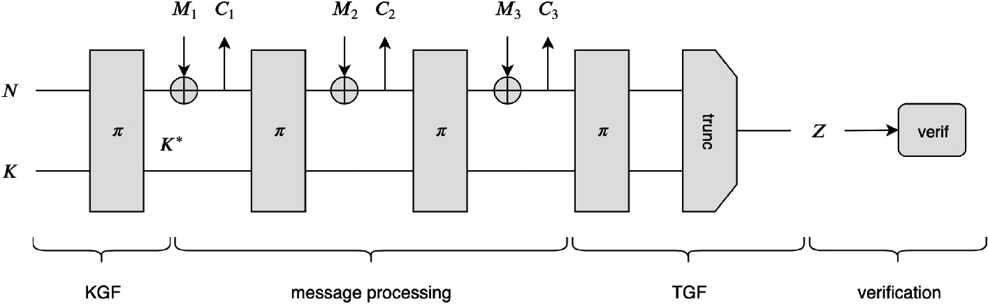 Mode Level Vs Implementation Level Physical Security In Symmetric Cryptography Springerlink