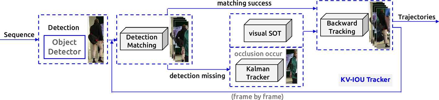 Multi Object Tracking Combines Motion And Visual Information Springerlink