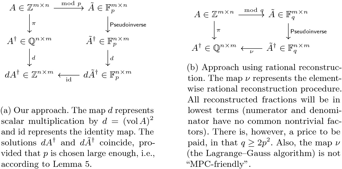 A Practical Approach To The Secure Computation Of The Moore Penrose Pseudoinverse Over The Rationals Springerlink