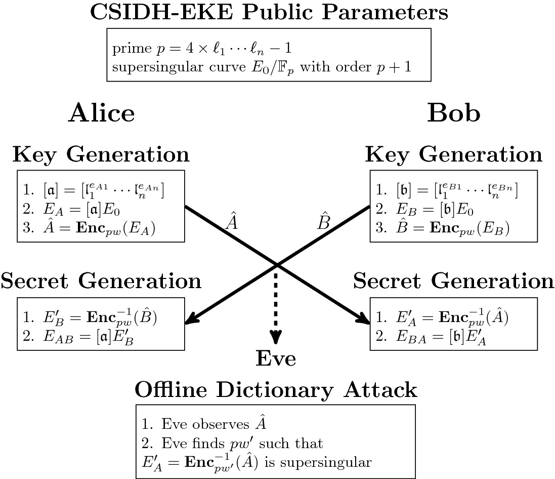 How Not To Create An Isogeny Based Pake Springerlink