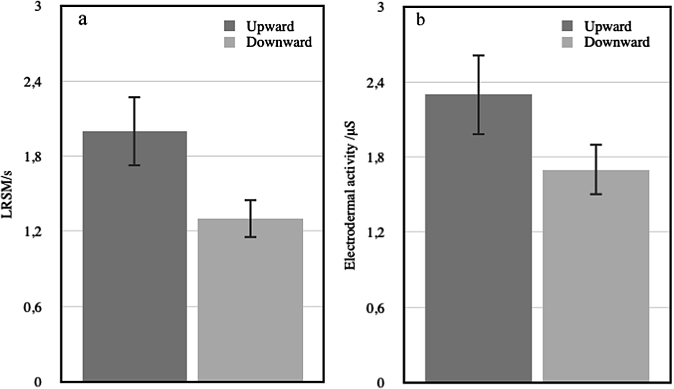 Visuo Otolithic And Electrodermal Interactions In Experimental 3d Environments Springerlink
