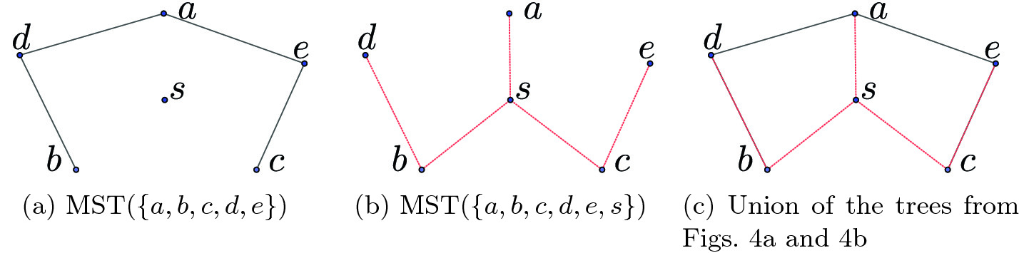 On The Restricted 1 Steiner Tree Problem Springerlink