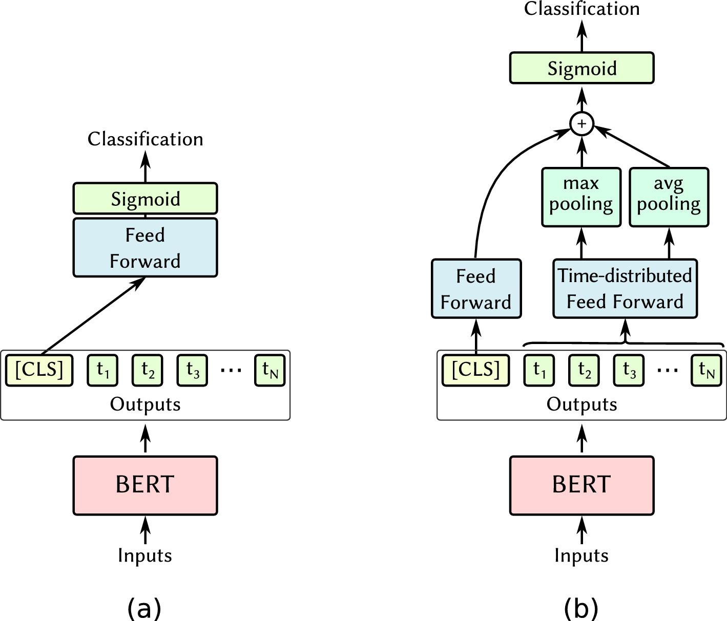Bert classification. Bert classification. Bert схема. Bert classification. Bert transformer.