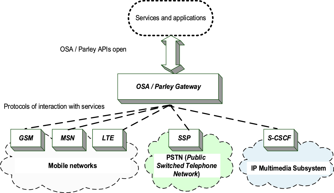 Methods for Calculating the Performance Indicators of IP