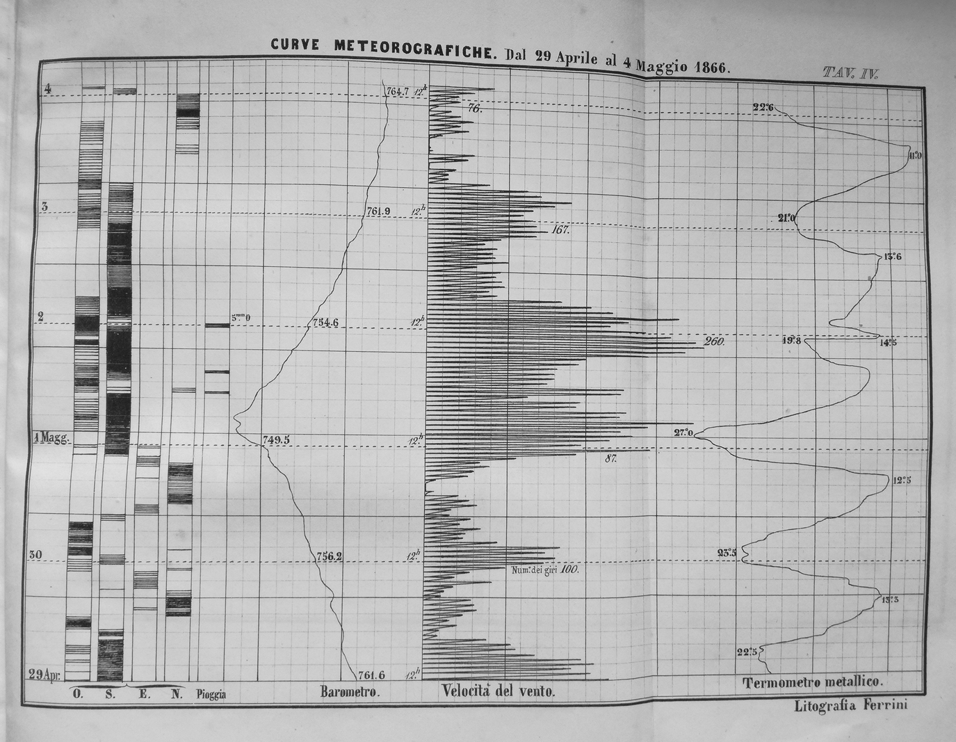 Angelo Secchi And Meteorology In Italy Springerlink