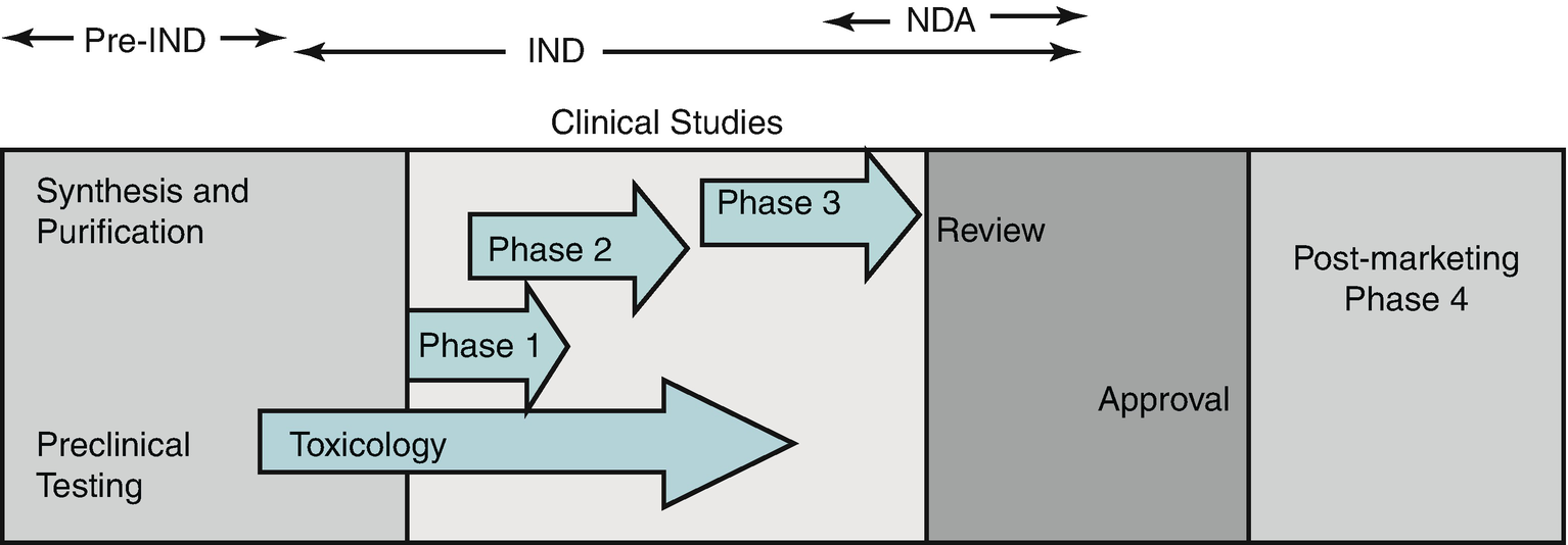 Pediatric Sedatives and the Food and Drug Administration (FDA): Challenges,  Limitations, and Drugs in Development | SpringerLink