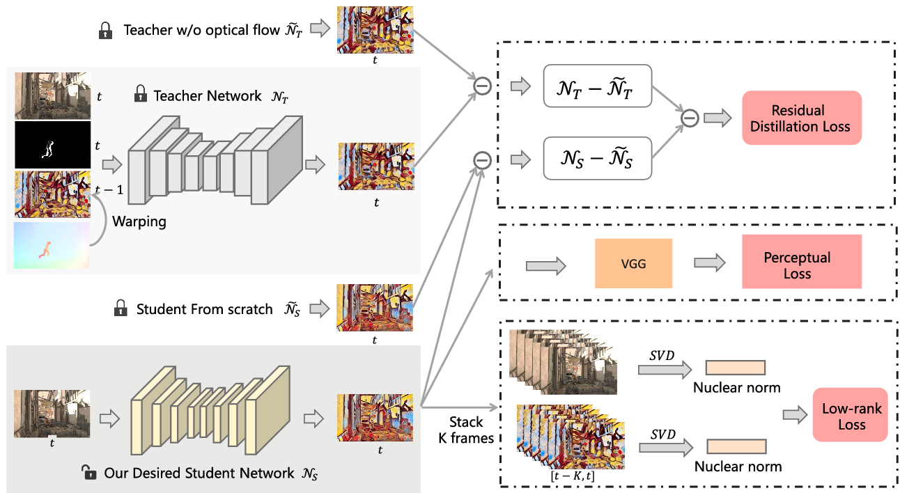Optical Flow Distillation Towards Efficient And Stable Video Style Transfer Springerlink