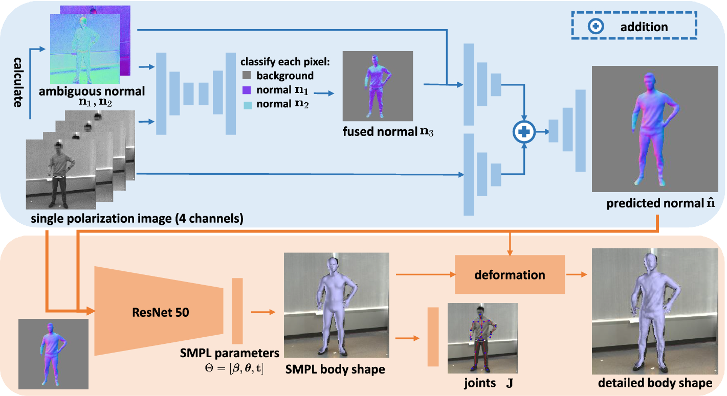 3d Human Shape Reconstruction From A Polarization Image Springerlink
