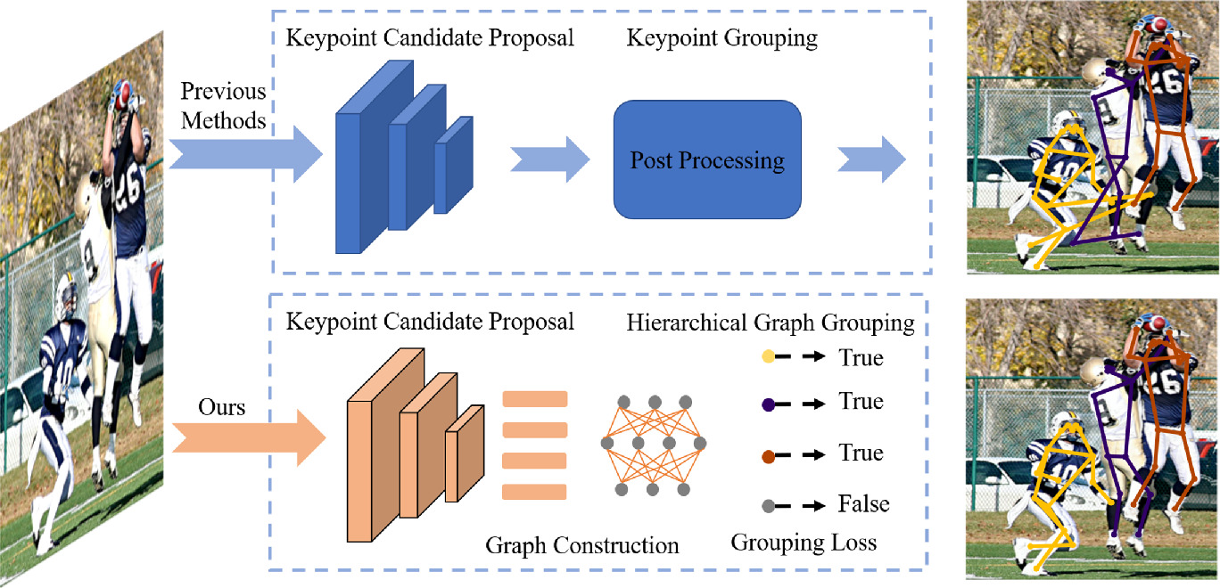 Differentiable Hierarchical Graph Grouping For Multi Person Pose Estimation Springerlink