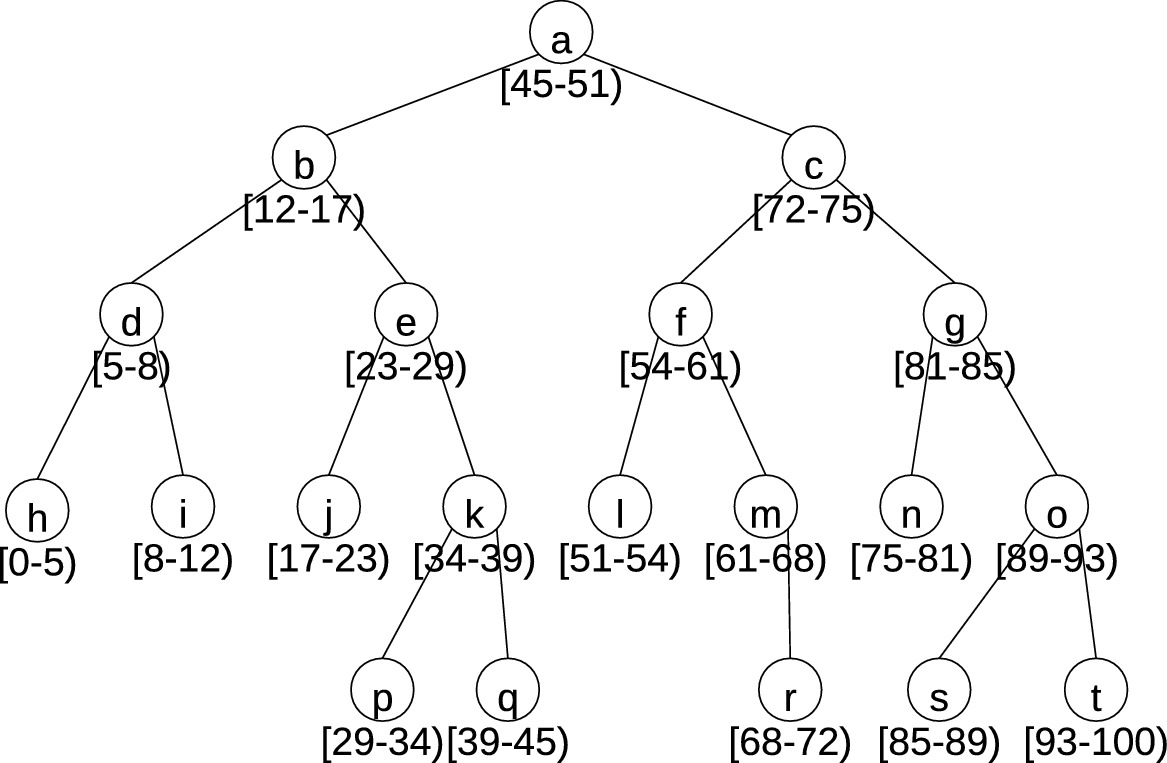 Scalable And Hierarchical Distributed Data Structures For Efficient Big Data Management Springerlink