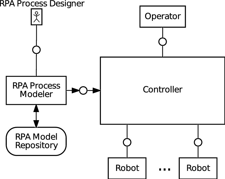 robot controller in rpa