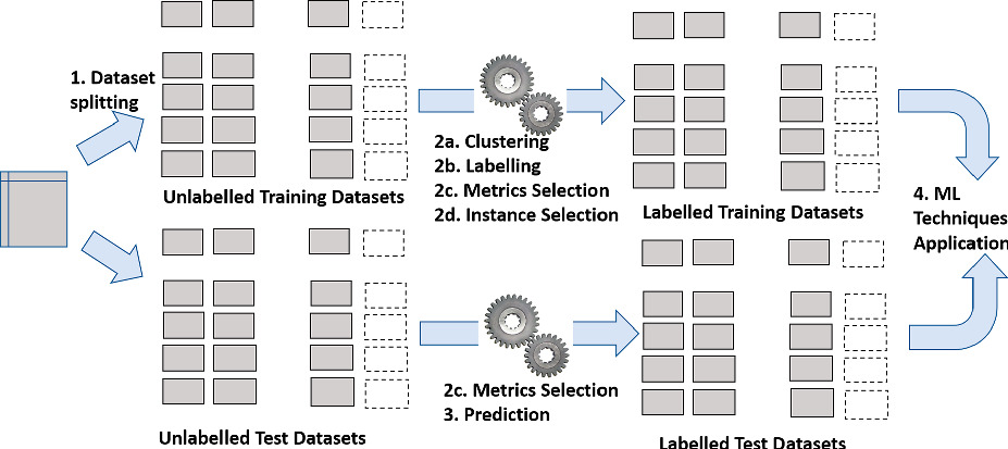Software Defect Prediction On Unlabelled Datasets A Comparative Study Springerlink