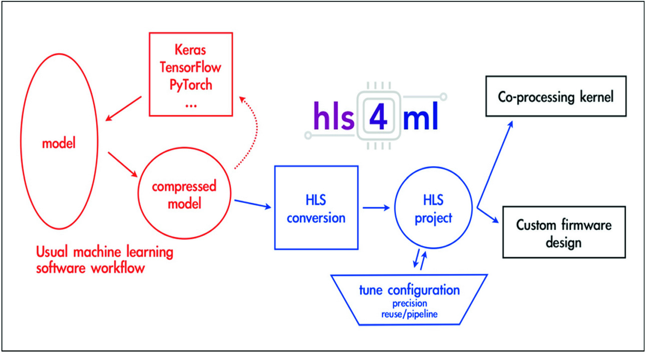 Neural Nets On Fpga A Machine Vision Algorithm Applied On Mnist Dataset Using Hls4ml Library Springerlink Neural Nets On Fpga A Machine Vision Algorithm Applied On Mnist Dataset Using Hls4ml Library Springerlink