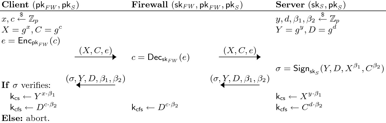 Designing Reverse Firewalls For The Real World Springerlink