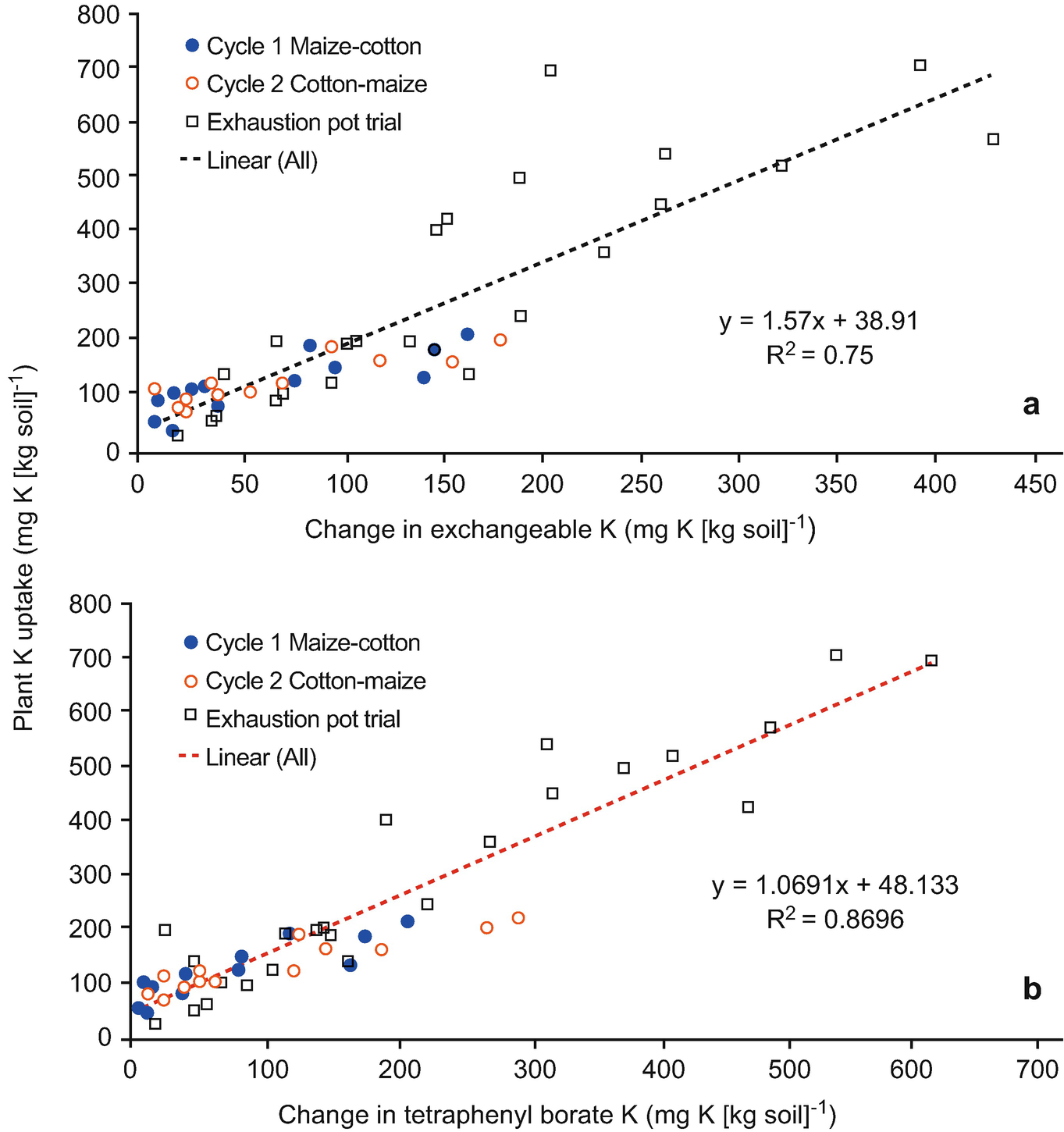 Using Soil Tests To Evaluate Plant Availability Of Potassium In Soils Springerlink