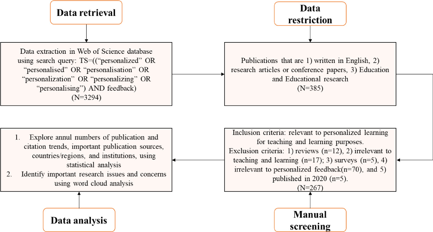 Core Research Topics Of Studies On Personalized Feedback In The Past Four Decades Springerlink