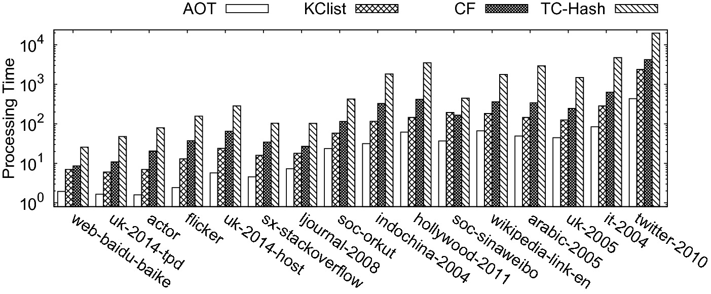 Aot Pushing The Efficiency Boundary Of Main Memory Triangle Listing Springerlink