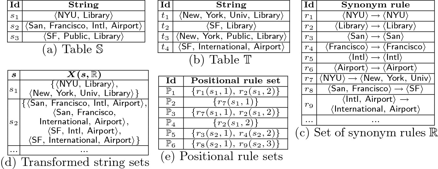 String Joins With Synonyms Springerlink