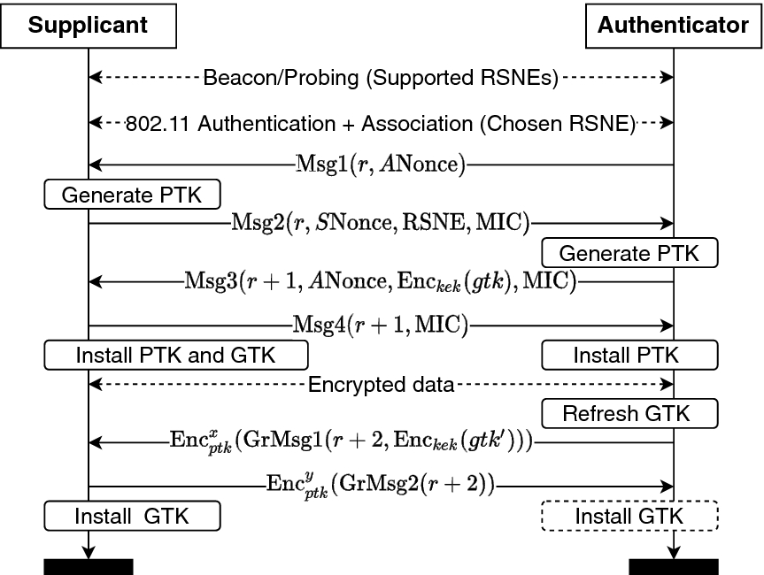 Modelling Of 802 11 4 Way Handshake Attacks And Analysis Of Security Properties Springerlink Modelling Of 802 11 4 Way Handshake Attacks And Analysis Of Security Properties Springerlink
