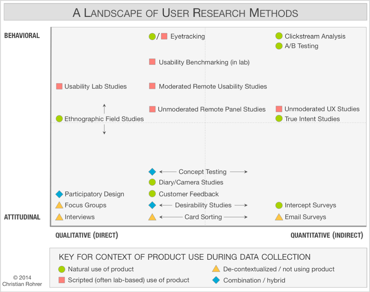 Using Traditional Research Methods in Contemporary UX Surveying |  SpringerLink