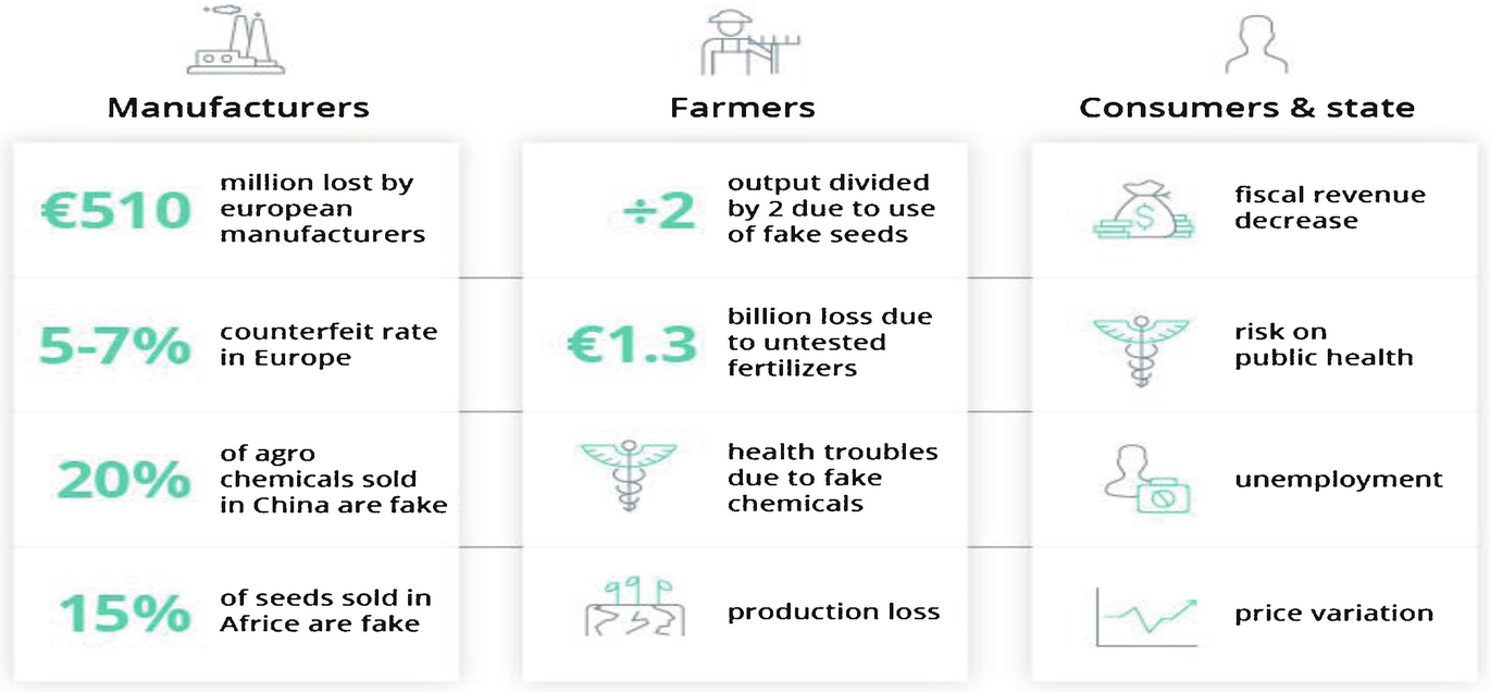 Applying Blockchain In Agriculture A Study On Blockchain Technology Benefits And Challenges Springerlink