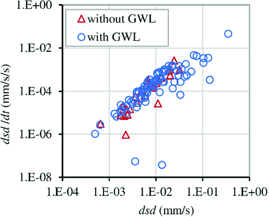 Velocity And Acceleration Of Surface Displacement In Sandy Model Slope With Various Slope Conditions Springerlink