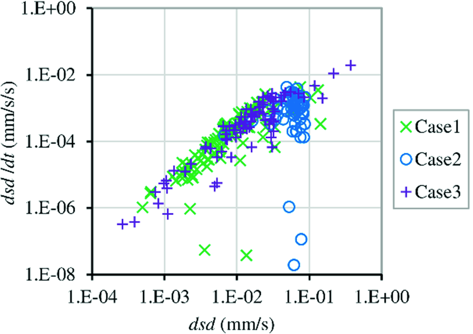 Velocity And Acceleration Of Surface Displacement In Sandy Model Slope With Various Slope Conditions Springerlink