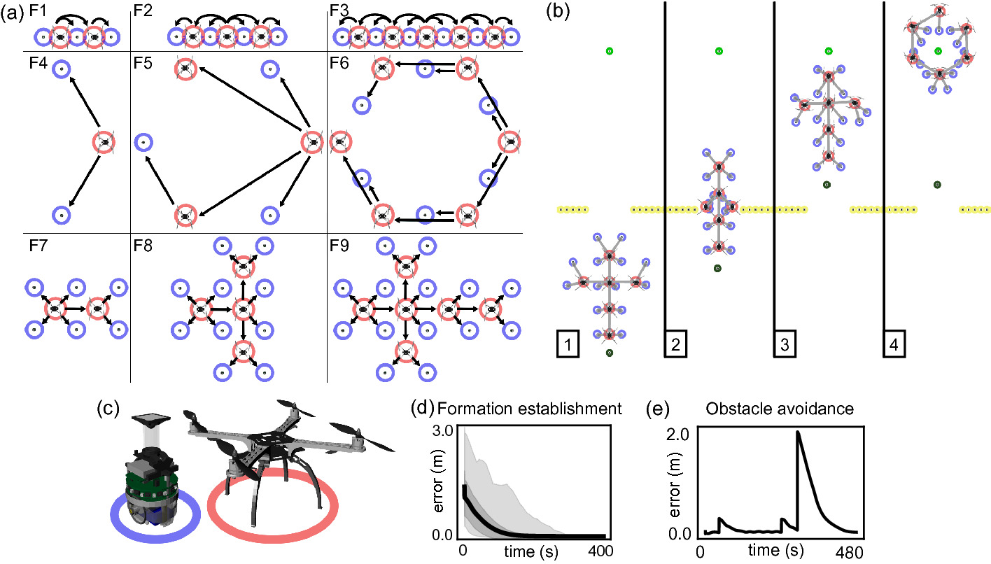 Formation Control of UAVs and Mobile Robots Using Self-organized  Communication Topologies | SpringerLink