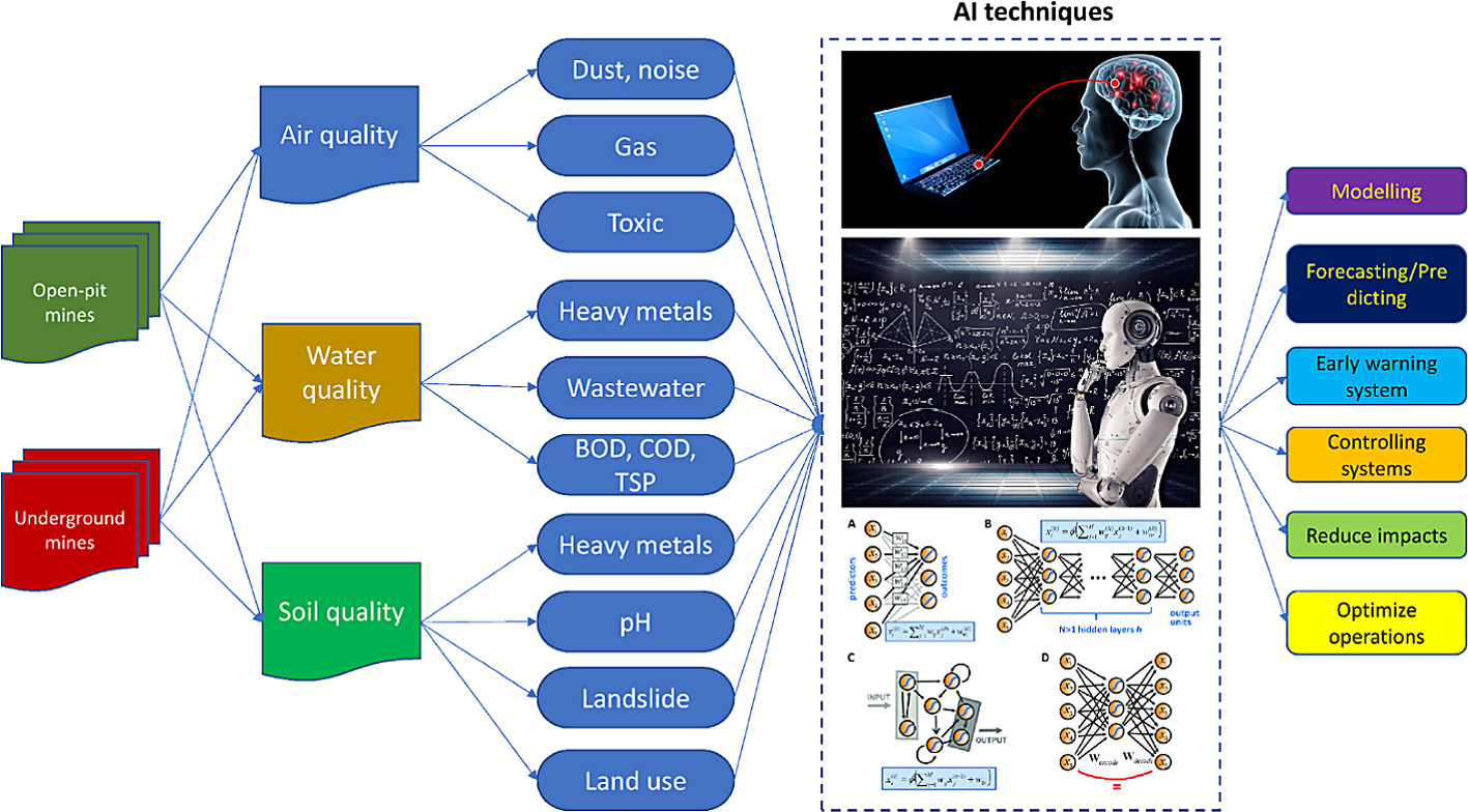 A Review Of Artificial Intelligence Applications In Mining And Geological Engineering Springerlink