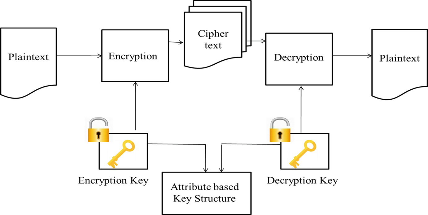 Attribute Based Encryption Springerlink