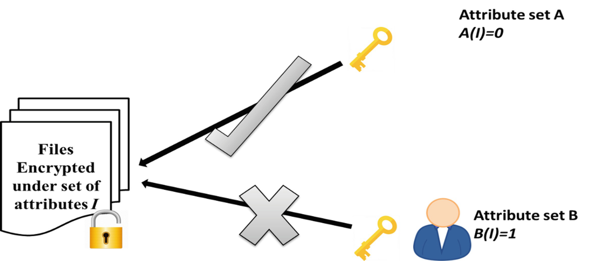 Attribute Based Encryption Springerlink